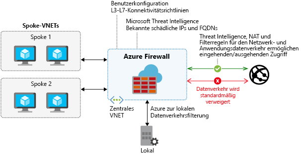 Diagram showing Azure Firewall features.