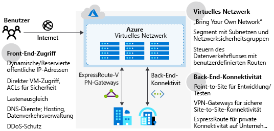 Diagram of Azure network infrastructure.