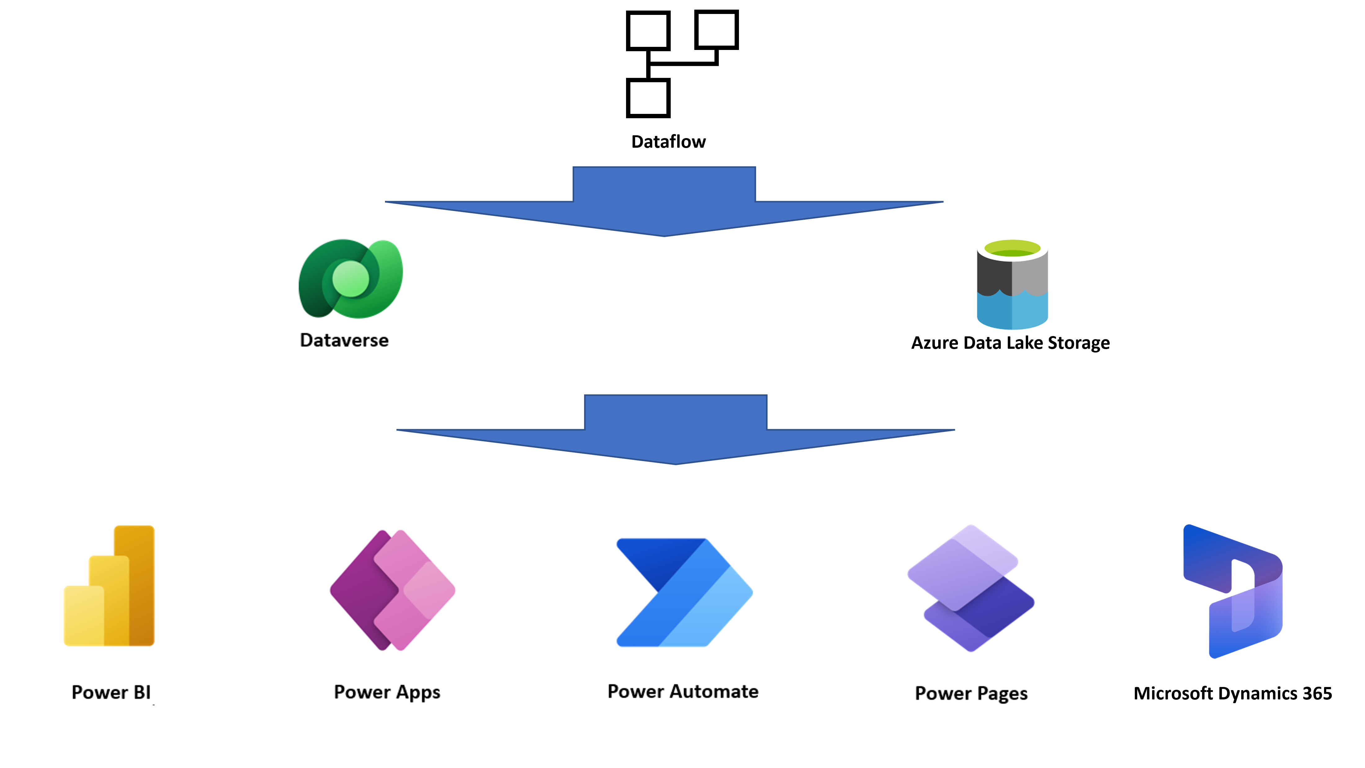 Illustration eines Dataflows