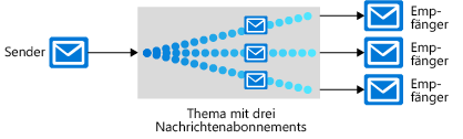 Diagram that shows one sender sending messages to multiple receivers through a topic that contains three subscriptions. These subscriptions are used by three receivers to retrieve the relevant messages.