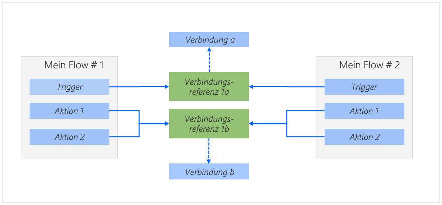 Diagramm eines Cloud-Flows mit Verbindungsreferenzen