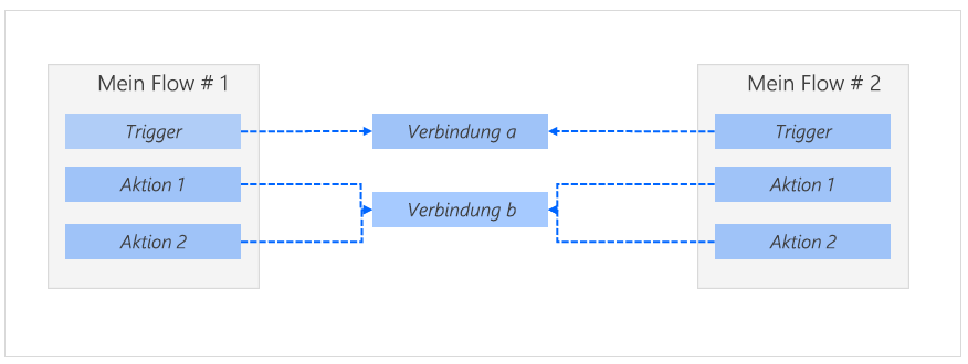 Diagramm eines Cloud-Flows mit Verbindungen