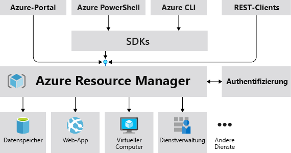 Diagramm, das zeigt, wie der Azure Resource Manager Anforderungen von allen Azure-Clients und -Bibliotheken annimmt.