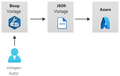 Diagramm mit einem Vorlagenersteller, einer Bicep-Vorlage, einer ausgegebenen JSON-Vorlage und einer Bereitstellung in Azure