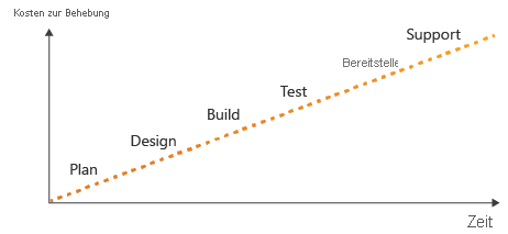 Chart with a timeline on the horizontal axis, cost on the vertical axis, and a line showing that the cost increases the later an error is identified.