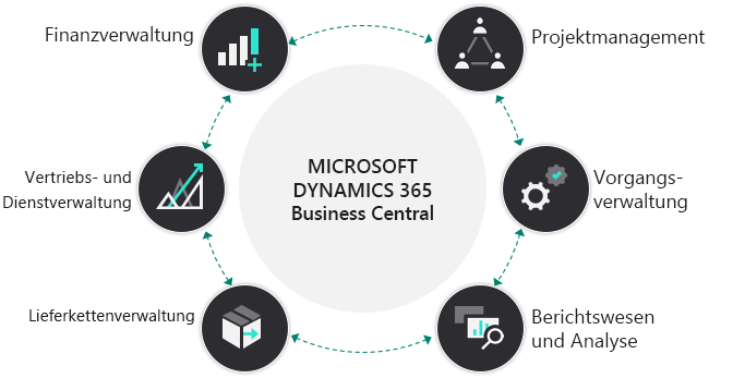 Diagramm der Microsoft Dynamics 365 Business Central-Übersicht