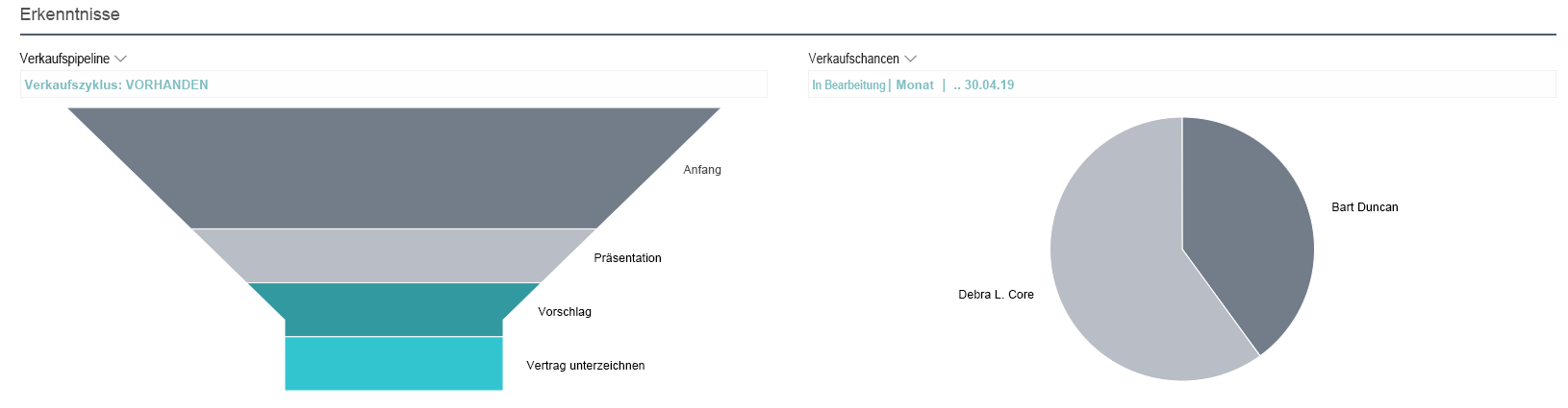 Diagramm der Verkaufspipeline in Business Central