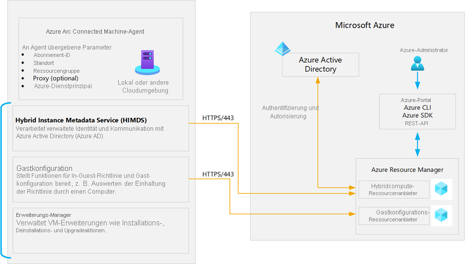 Ein Diagramm der Kernkomponenten des Connected Machine-Agents.