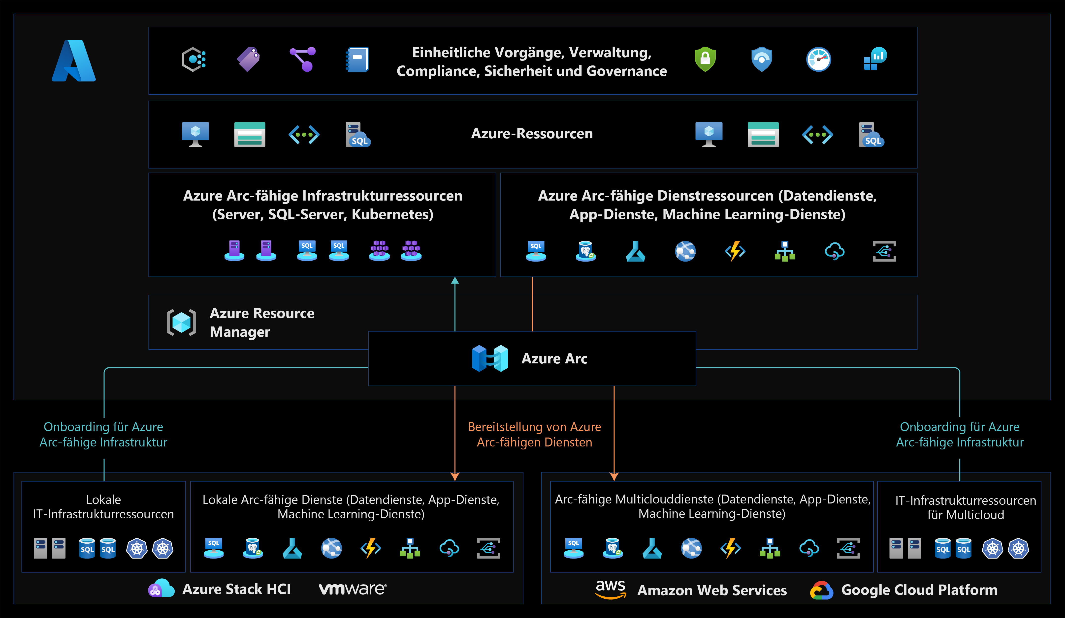 Diagramm der Azure Arc-Verwaltungssteuerungsebene.