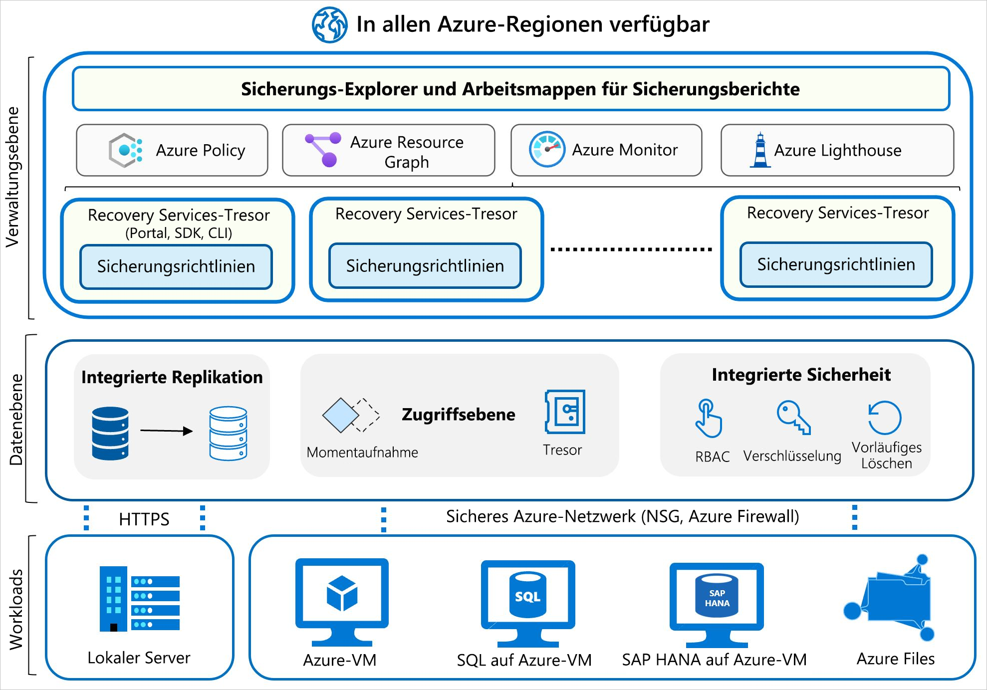 Diagramm der Azure Backup-Architektur, die Workloads unten anzeigt, nach oben in die Datenebene einspeist und in die Verwaltungsebene eingebunden wird. Die Verwaltung enthält Sicherungsrichtlinien, Azure-Richtlinien, Azure Monitor- und Azure Lighthouse-Dienste.