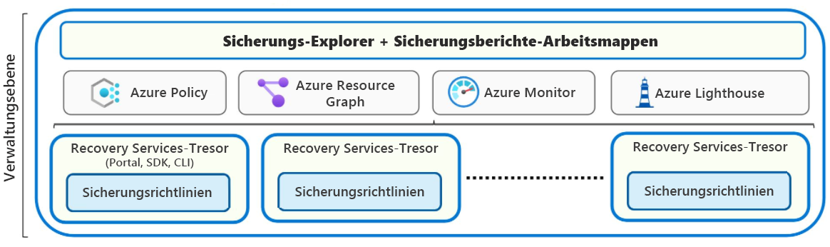 Diagramm der Verwaltungsebene. Der Wiederherstellungsdiensttresor zeigt die Optionen für Sicherungsrichtlinien und -verwaltung mit dem Portal, SDK oder der Befehlszeilenschnittstelle (COMMAND-Line Interface, CLI) an.