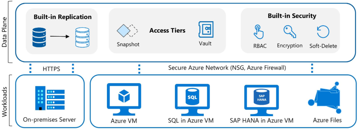 Diagramm: verschiedene Workloads, z. B. ein lokaler Server, Azure-VMs, Azure-Dateien und mehr, die Daten an die Datenebene senden, auf der sich die Zugriffsebenen befinden