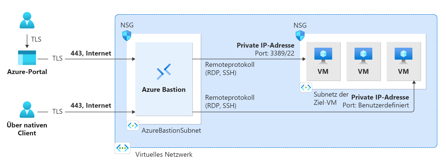 Grafische Darstellung eines Remoteadministrators, der mit TLS (Transport Layer Security) eine Verbindung vom Azure-Portal über Azure Bastion zu einem gehosteten virtuellen Computer herstellt.