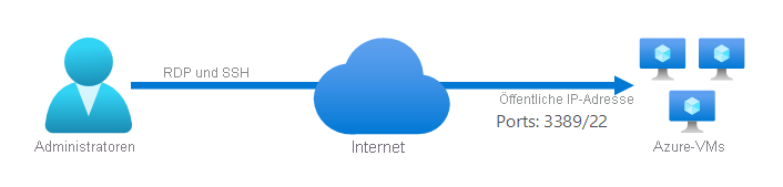 Ein Remoteadministrator stellt mit RDP oder SSH über das Internet eine Verbindung zu virtuellen Azure-Computern her. Der Zugriff auf die virtuellen Computer erfolgt über eine öffentliche IP-Adresse und Port 3389 oder Port 22.