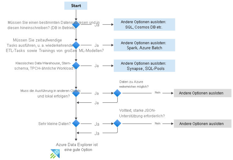 Flussdiagramm, das anzeigt, wann Azure Data Explorer verwendet werden soll. Zu den Fragen gehören: Müssen Sie einen bestimmten Datensatz lesen und schreiben, müssen Sie zeitintensive Aufgaben ausführen, klassisches Data Warehouse, muss auf anderen Clouds ausgeführt werden, und kleine Datensätze.