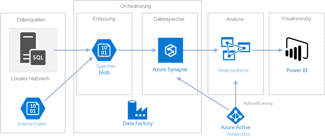 Grafik einer möglichen Architektur für die Verwendung von Azure Data Factory.