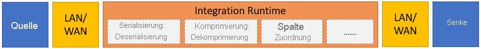 Grafik des vorhergehenden Prozesses.