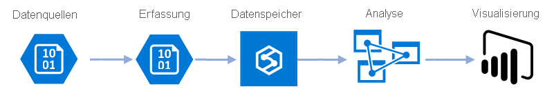 Grafik eines möglichen Big-Data-Szenarios. Die dargestellten Elemente sind Datenquellen, Erfassung, Datenspeicherung, Analyse und Visualisierung.