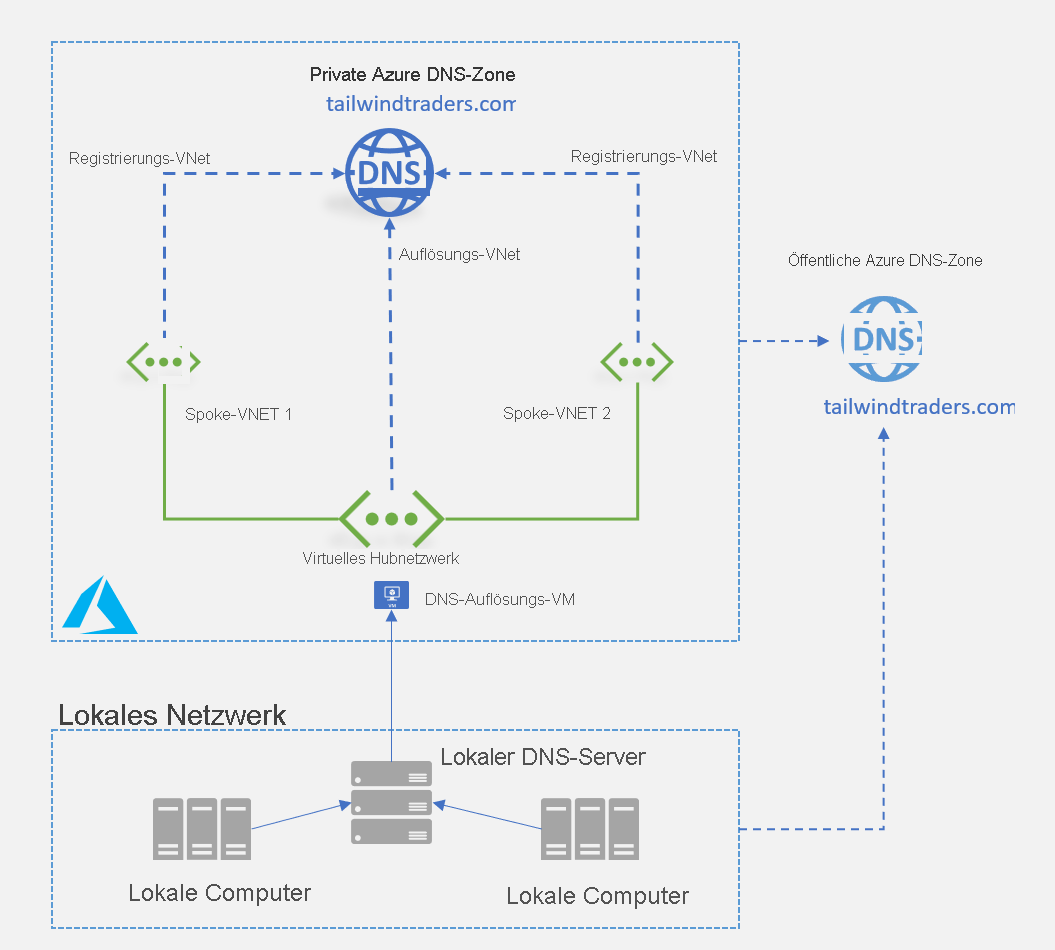 Darstellung eines lokalen D N S-Servers, der mit einem virtuellen D N S-Resolvercomputer in einer privaten Azure D N S-Zone kommuniziert.