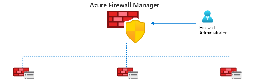 Diagramm zeigt die Hierarchie von Firewall Manager. Ein Firewall-Administrator verwendet Firewall Manager, was die Verwaltung von Firewallrichtlinien zentralisiert.