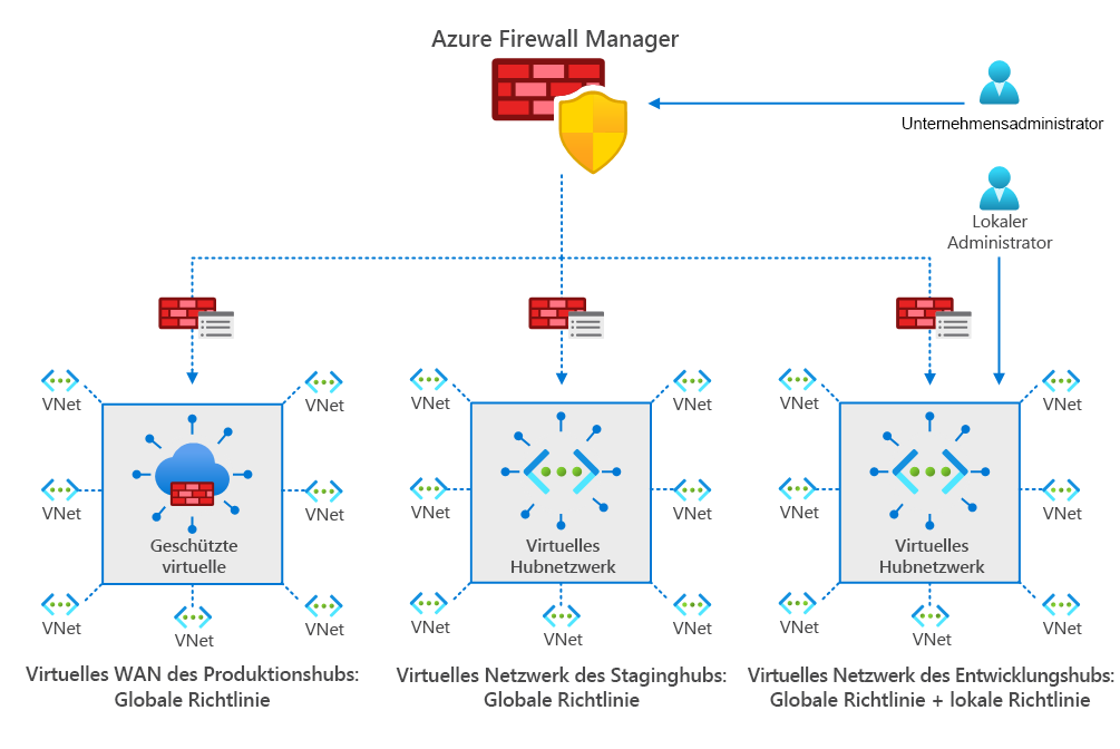 Diagramm zeigt eine typische Firewall Manager-Konfiguration mit einem Unternehmens- und einem lokalen Administrator, welche wie vorstehend beschrieben Eigenschaften erstellen und zuweisen.