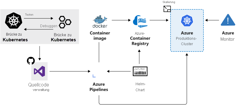 Das Diagramm zeigt kombinierte Dienste zum Beschleunigen der Entwicklung und Bereitstellung.