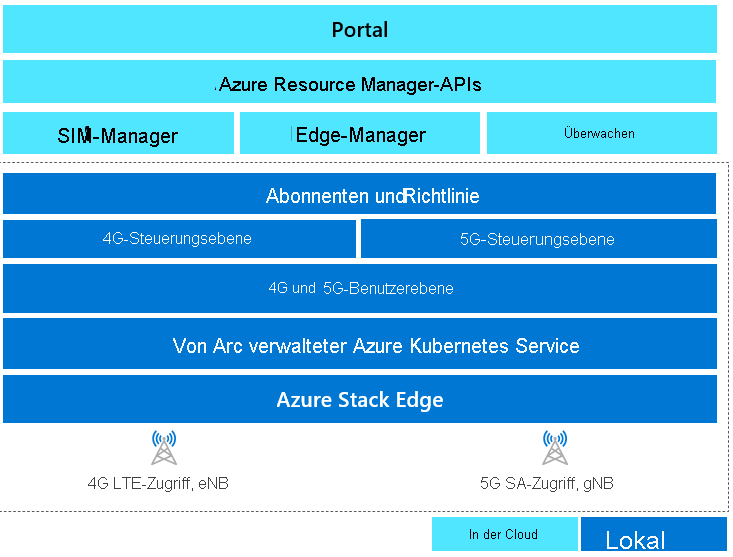 Diagramm der Hauptkomponenten von Azure Private 5G Core