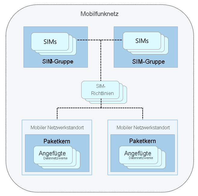 Diagramm der Ressourcen zum Verwalten Ihres privaten Mobilfunknetzes.