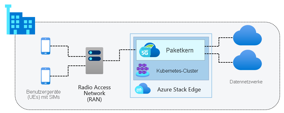 Diagramm der Hauptkomponenten eines Standorts in einem privaten Mobilfunknetz