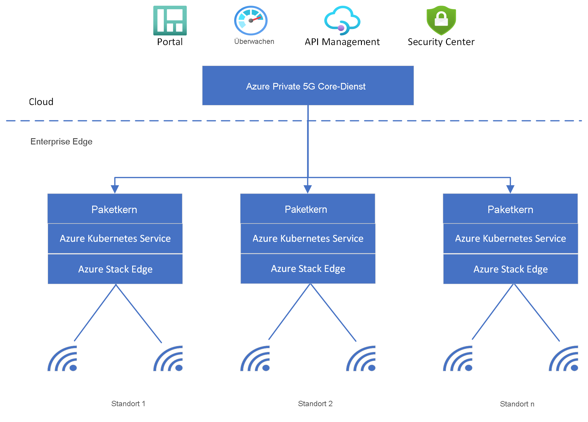 Diagramm der Standorte eines privaten Mobilfunknetzes