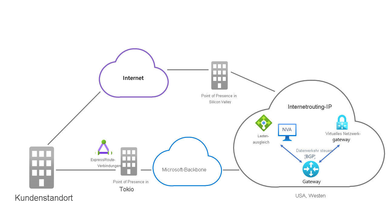 Diagram showing two paths for connecting Azure resources to a local network. One path is over the Microsoft backbone, while another path uses ISP infrastructure.