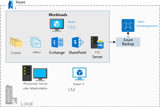 Abbildung eines Azure Backup-Tresors, der zum Speichern von verschiedenen Workloads eines virtuellen Azure-Computers verwendet wird, zu denen z.B. Ordner, Dateien, Exchange, SharePoint und SQL Server zählen