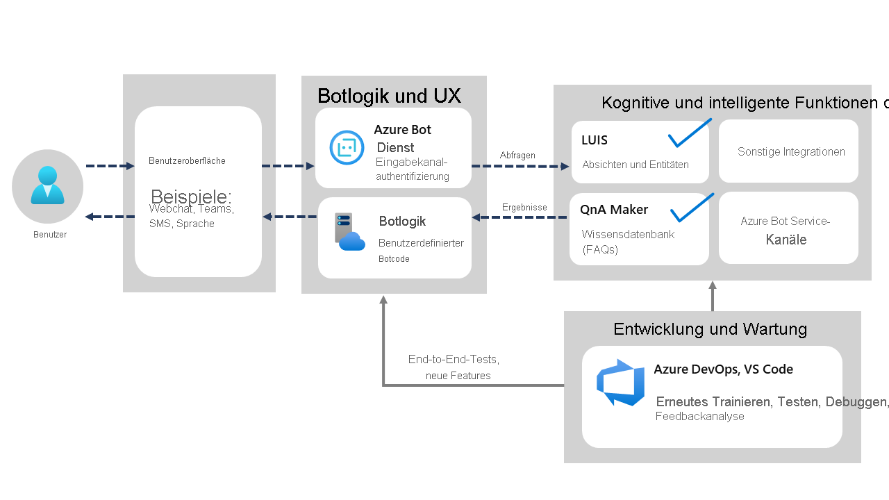 Diagramm der Azure Bot Service-Architektur.