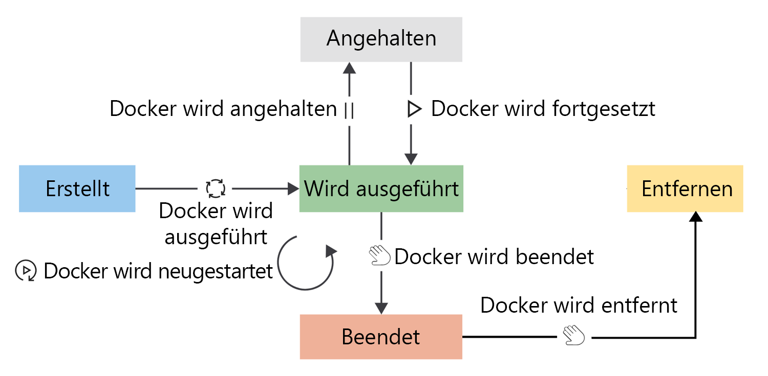 Diagramm: Lebenszyklus eines Containers und Übergang zwischen den Lebenszyklusphasen