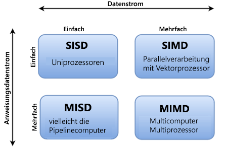 Diagram of the stages of parallelism.