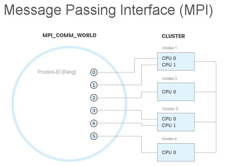 Diagram of the message passing interface.