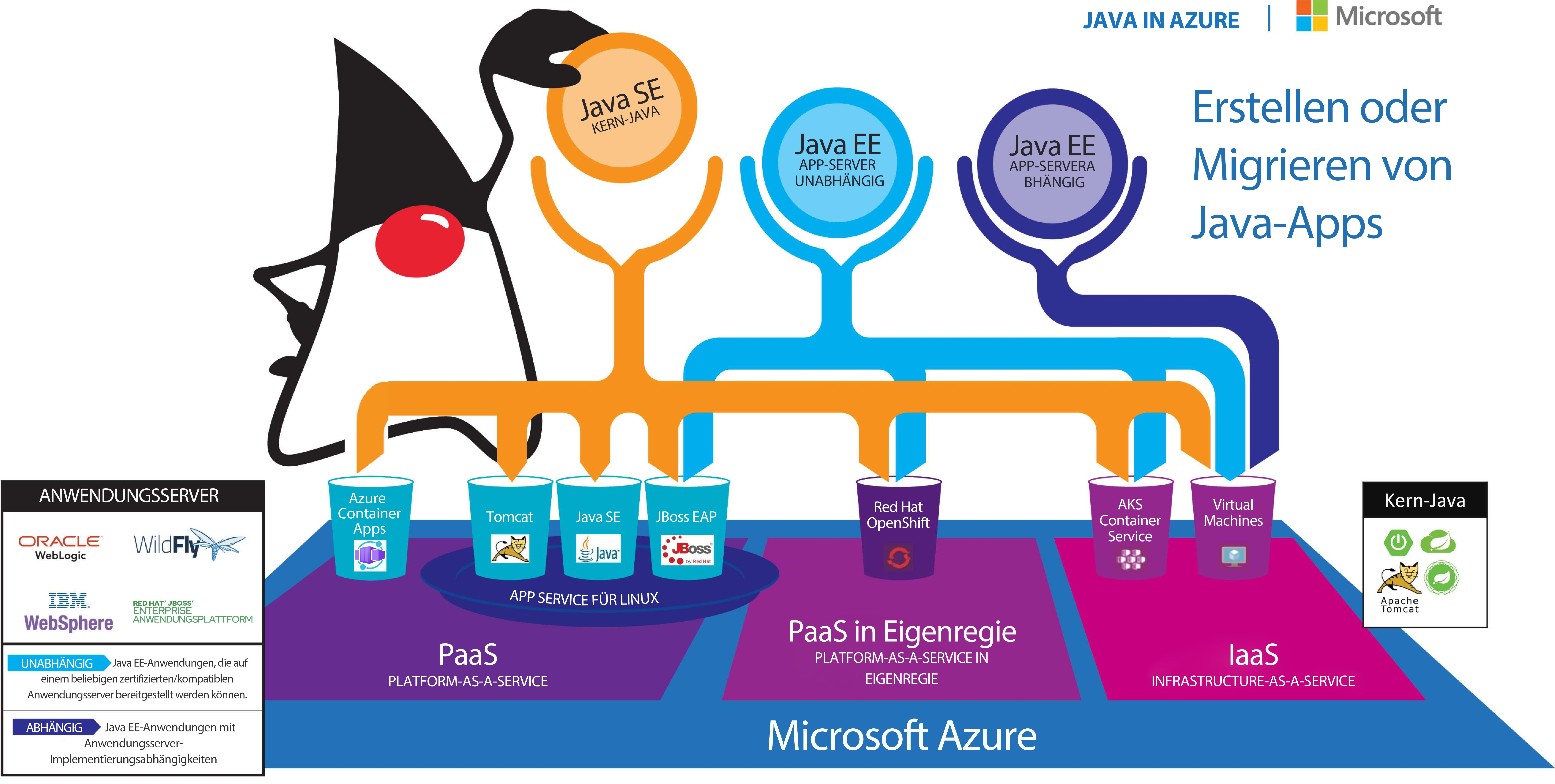 Diagramm mit Bereitstellungsmöglichkeiten in Azure für verschiedene Java-Anwendungstypen