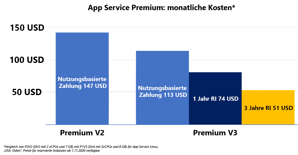 Diagram of a comparison of Premium v2 and Premium v3 depicting cost of $147 USD for v2 and $113 USD for v3 for monthly.