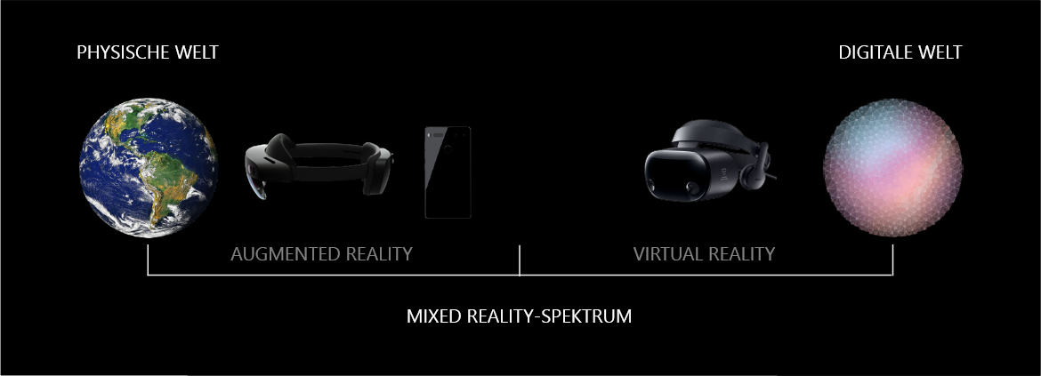 Diagram of the mixed reality spectrum from the physical world and augmented reality devices to the digital world with virtual reality devices.