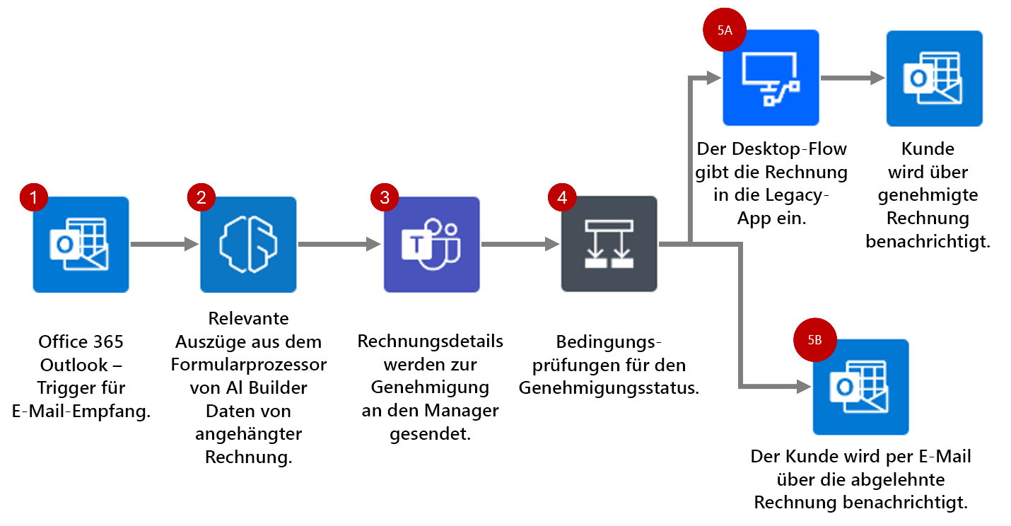 Diagramm des Automatisierungsflows für den beschriebenen Prozess