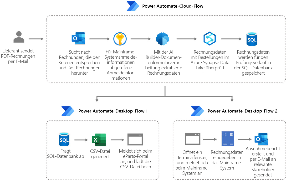 Diagramm der von Komatsu entwickelten Cloud-Flows zur Steigerung der Effizienz und Geschwindigkeit des Rechnungsprozesses.