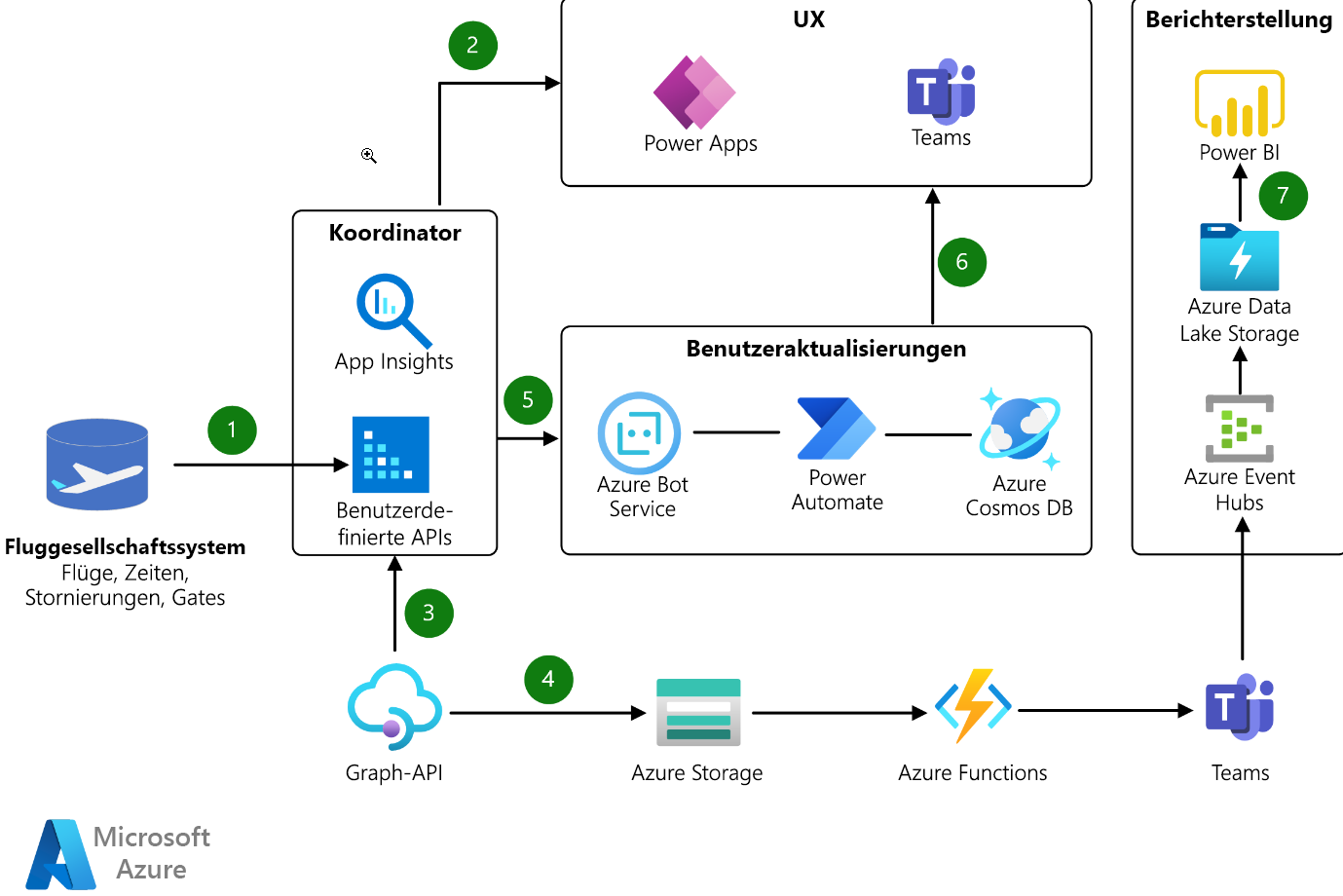 Diagramm einer auf Power Platform-basierten Airline-Anwendung mit Azure-Diensten