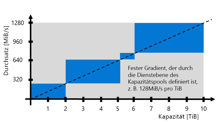 Diagramm, das die automatische QoS-Bereitstellung darstellt