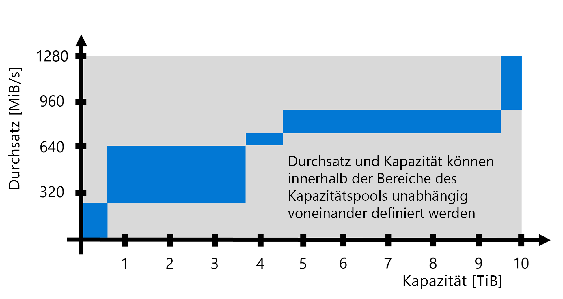 Diagramm, das die manuelle QoS-Bereitstellung darstellt