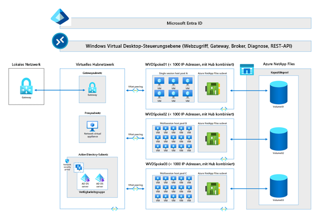 Abbildung, die ein typisches Setup für den Betrieb mehrerer Azure Virtual Desktops-Pools in einem virtuellen Azure-Netzwerk zeigt. Dieses Setup nutzt Azure NetApp Files als freigegebenen Speicher für jeden Pool virtueller Desktops.