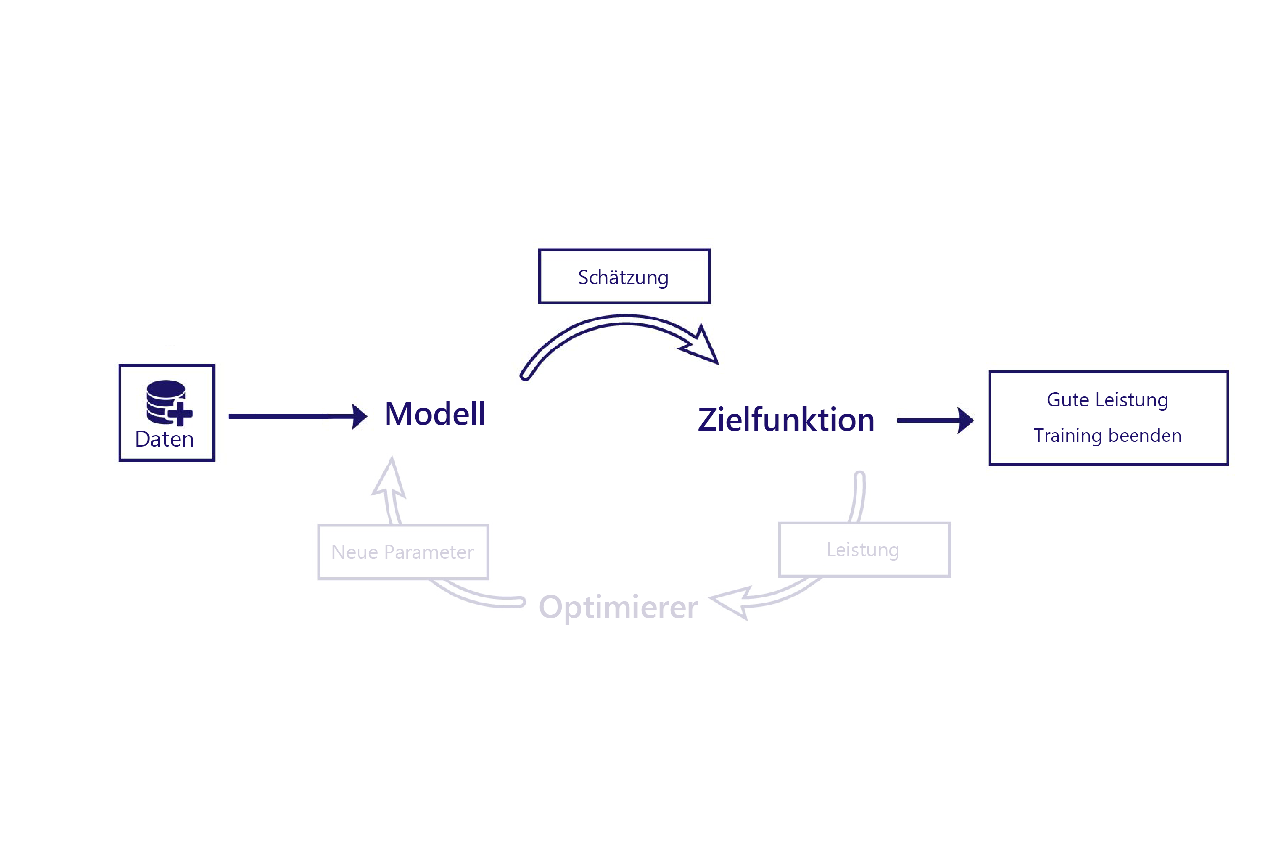 Diagramm: Modell- und Zielfunktionen im Machine-Learning-Lebenszyklus