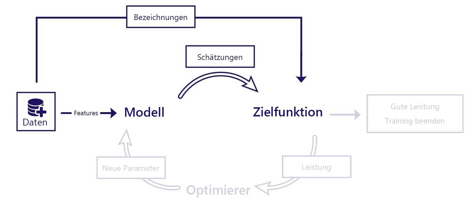 Diagramm: Modell- und Zielfunktionen im Machine-Learning-Lebenszyklus, mit Bezeichnungen