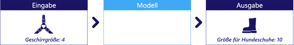 Diagramm eines Modells ohne Parameter