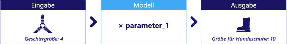 Diagramm eines Modells mit einem nicht angegebenen Parameter