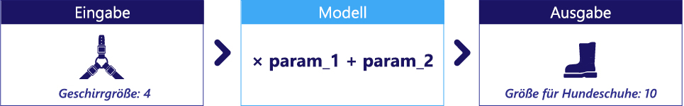 Diagramm eines Modells mit zwei nicht angegebenen Parametern